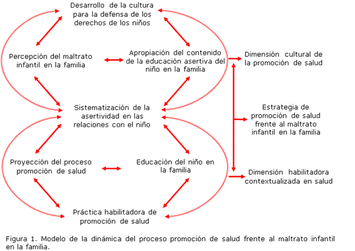 Modelo de la dinámica del proceso de promoción de salud frente al maltrato  infantil | Alonso Gutiérrez | Mediciego